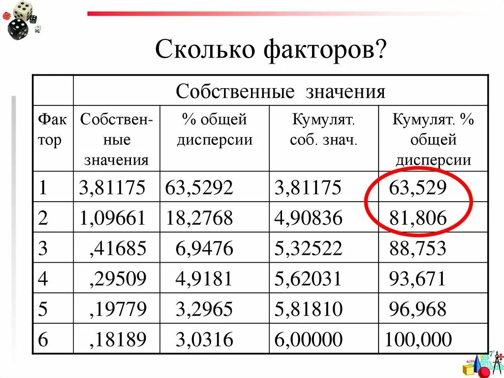 Насколько значение. Количество фактора. Анализ собственных значений. Сколько фактор существует. Таблицей собственных значений факторов..