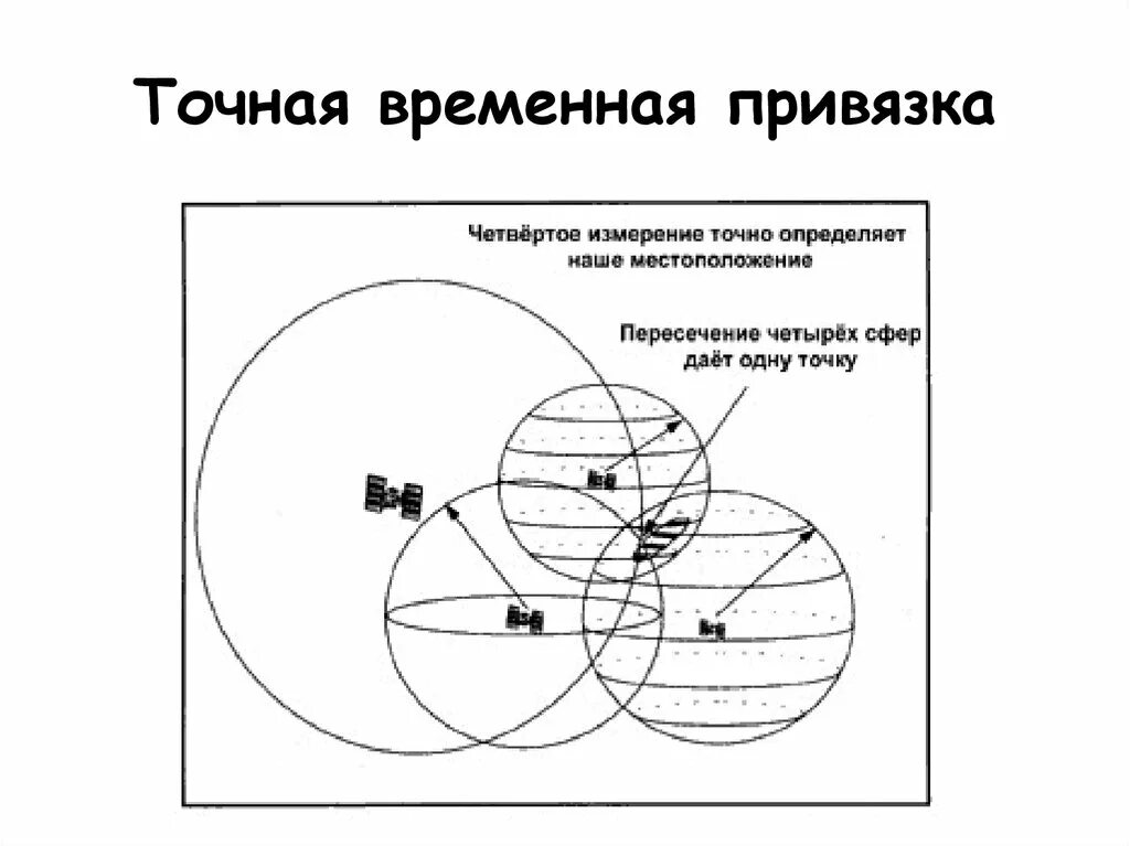 Временные привязки. Спутниковая система позиционирования. Временная привязка. Временная привязка Информатика. Системы глобального позиционирования презентация.