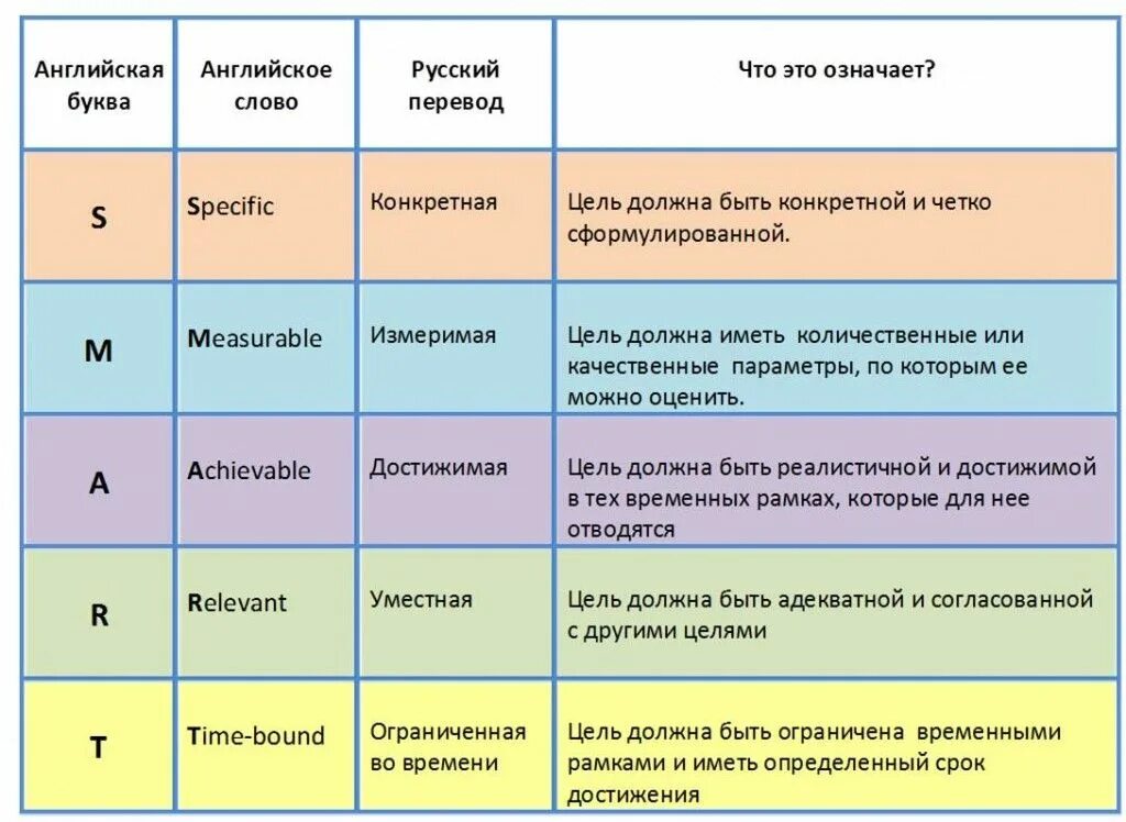 Smart means. Постановка целей по Smart. Постановка цели по смар. Smart цели расшифровка. Смарт цель расшифровка.