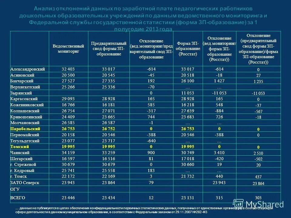 Форма мониторинга заработной платы. Мониторинг заработной платы образец. Форма ЗП образование. Форма ЗП образование 2023 год. З п образование