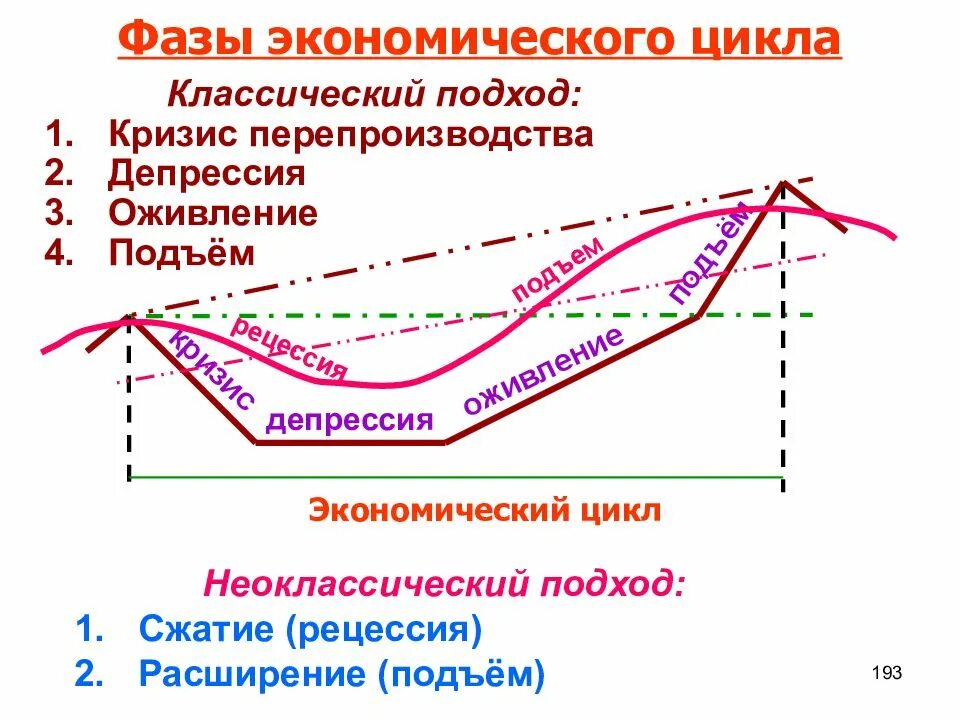 4 фазы кризиса. Экономический цикл фазы цикла. фазы стадии экономического цикла. фаза экономического цикла оживление характеризуется. экономические циклы: понятие цикличности экономики, фазы цикла.