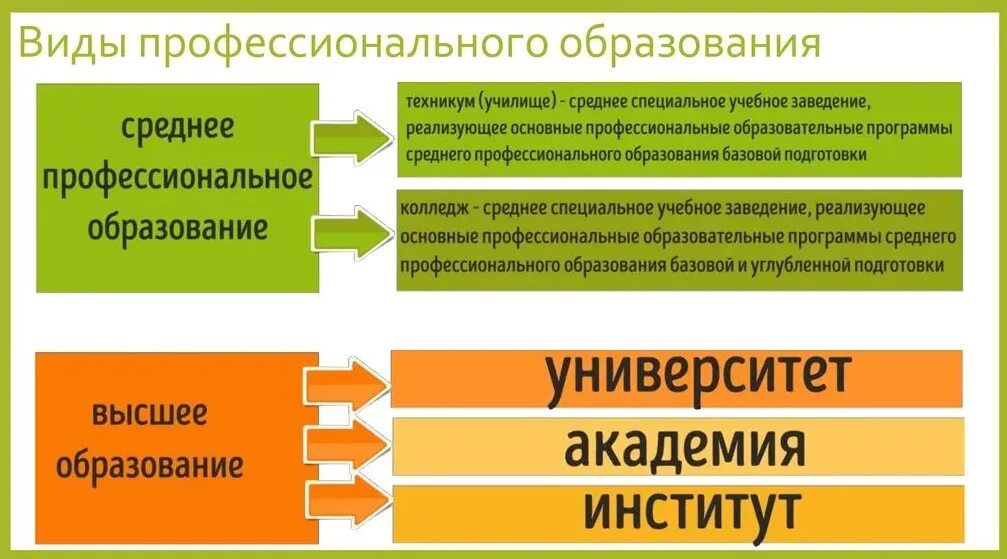 Отличие профессионального. Виды профессионального образования. Профессиональное училище это какое образование. Колледж уровень образования. Образование колледжа это какое образование.