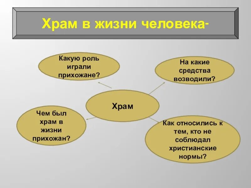 Какую роль в жизни руси играли церкви. Роль церкви в жизни человека. Какую роль в жизни людей играла Церковь. Схема роль храмов в жизни людей. Какую роль в жизни людей играла Церковь почему.