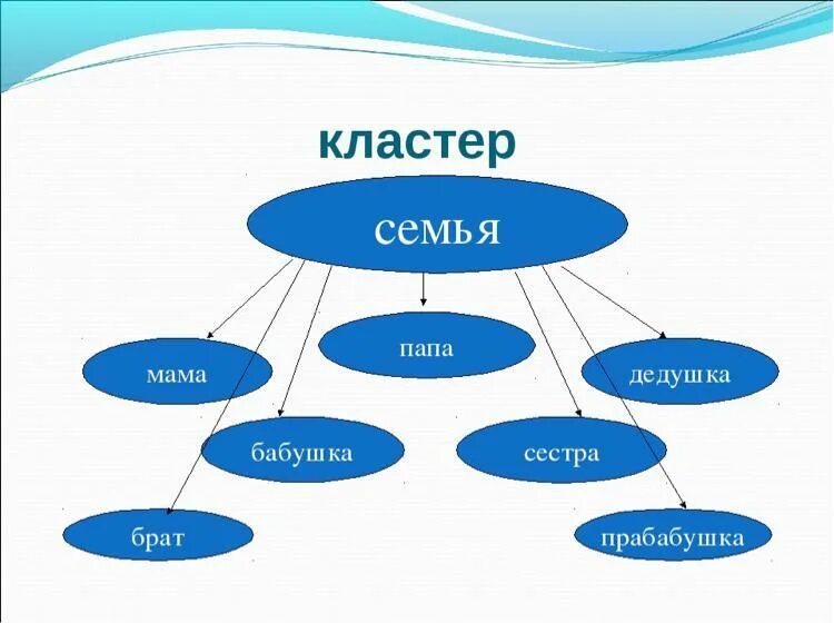 Составление кластера предполагает