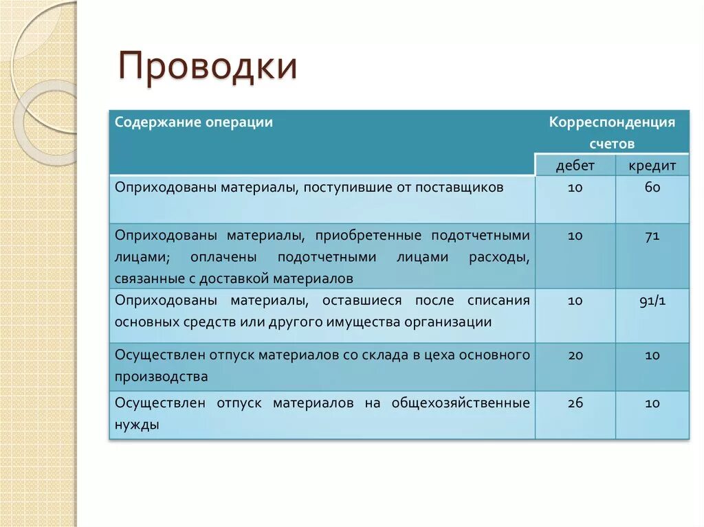 Операции с 15 счетом. Оприходованы материалы проводка. Проводки поступили материалы от поставщиков. Проводки приход материалов от поставщика. Поступление материалов пров.