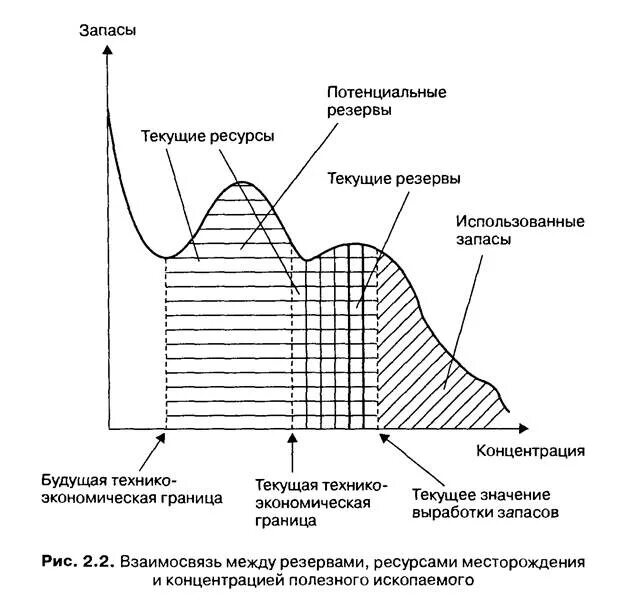 Выработка запасов. Типы выработки запасов. Равномерная выработка запасов. Выработка запасов от низ.