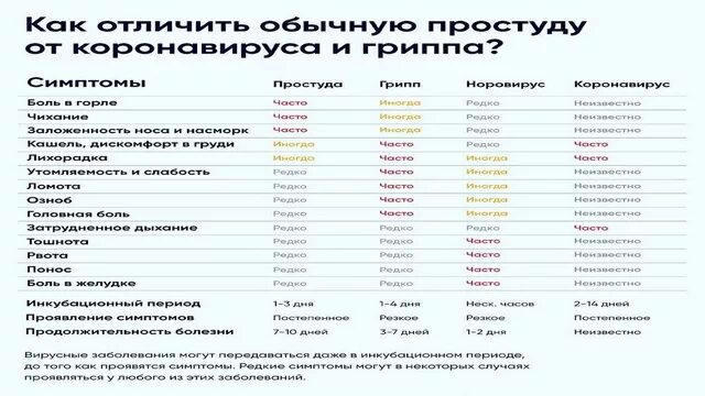 Грипп ли коронавирус. Признаки простуды гриппа и коронавируса таблица. отличие коронавируса от простуды и гриппа и орви таблица. отличие коронавируса от орви. отличия коронавируса от гриппа и орви.