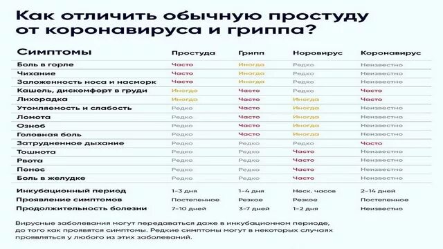 Отличить коронавирус. Симптомы ОРЗ гриппа и коронавируса. Отличия коронавируса от гриппа и ОРВИ. Как отличить ОРВИ от коронавируса. Отличие коронавируса от ОРВИ И гриппа таблица.