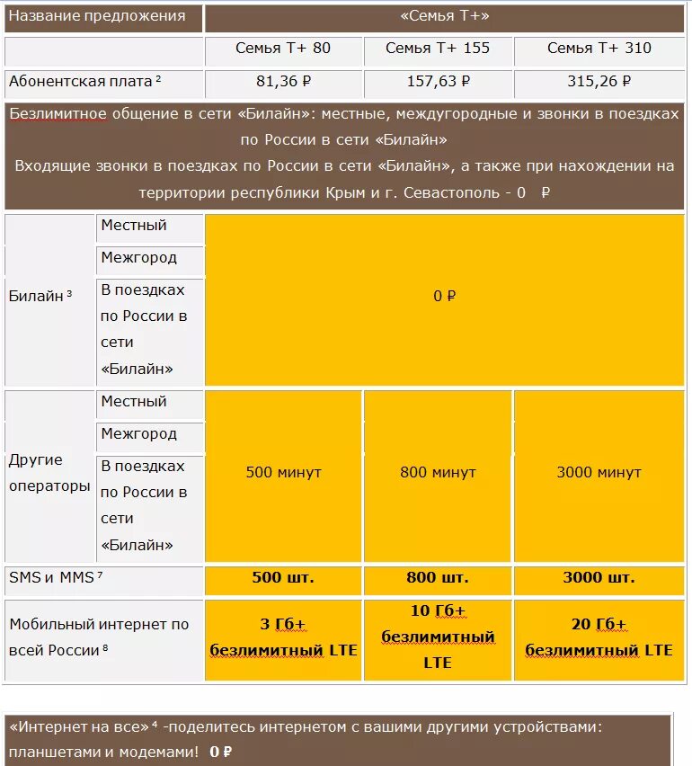 Тариф семья т+100 Билайн. Тариф Билайн семья архив 02.20. Таблица тарифов Билайн 2020. Новая линейка тарифов Билайн.