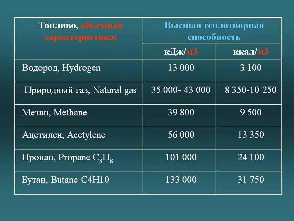 Для отопления дома требуется 400 мдж