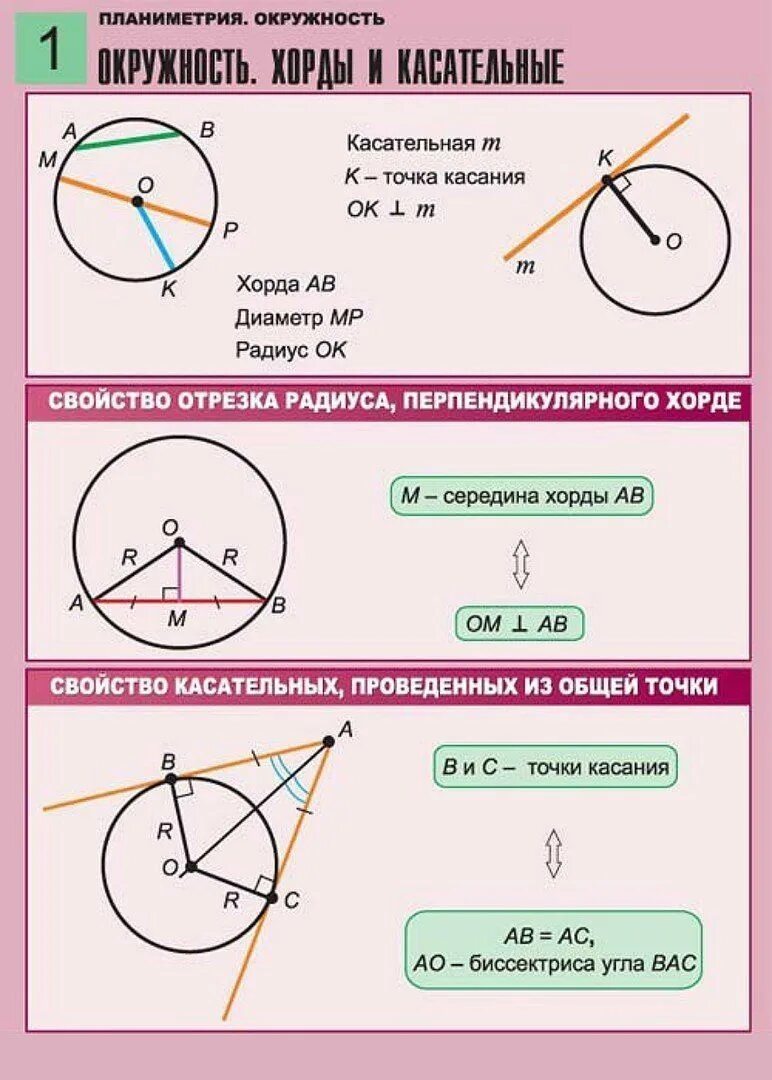 Теории окружности 8 класс касательных. Формулы окружности 8 класс геометрия. Окружность 8 класс геометрия теория. Что такое хорда окружности в геометрии 7 класс. Окружность формулы и свойства