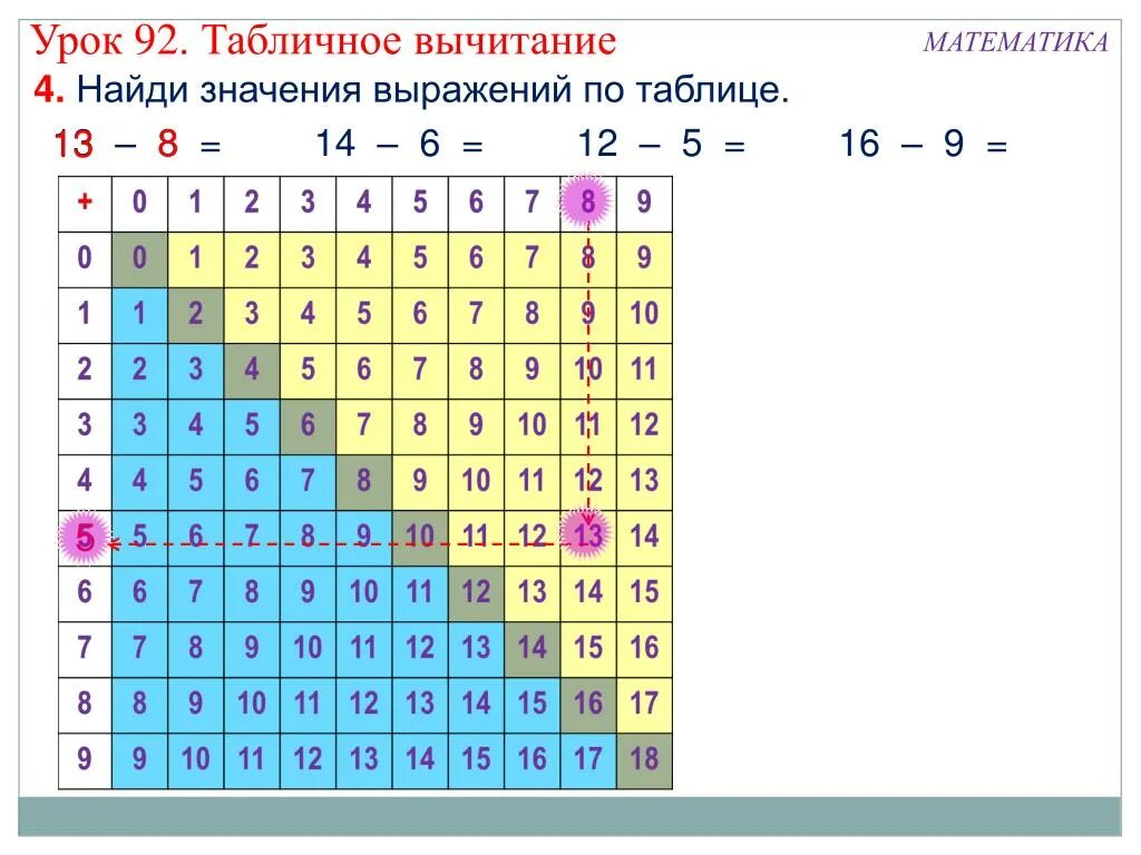 Математика таблица сложения в пределах 20. Таблица вычитания от 1 до 9. Таблица вычитания до 20 1 класс. Таблица вычитания до 20 2 класс. Таблица вычитания числа 1.