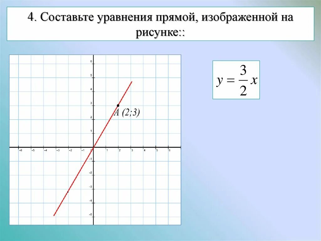 Изобразить прямую заданную уравнением