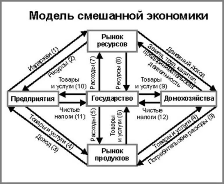 Экономическая система схема. Смешанная экономическая система это в экономике. Рыночная экономика система схема. Схема смешанной экономической системы. Модели смешанной экономической системы.