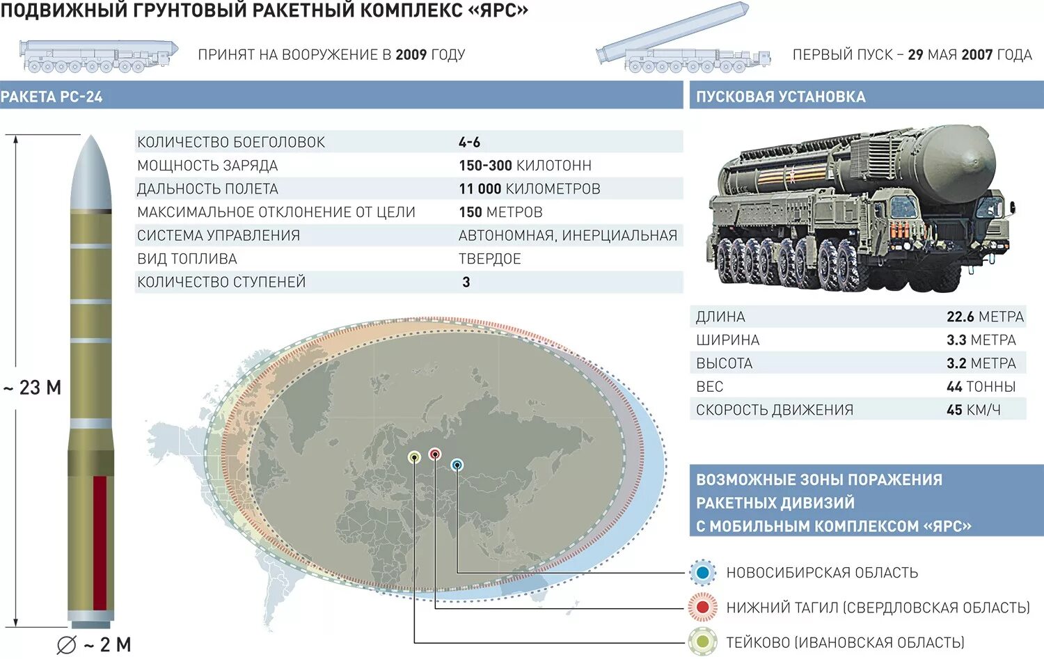 Ракетные комплексы рс-24 "ярс". Зона поражения ракетами с украины. Ярс баллистическая ракета радиус поражения. Ярс баллистическая ракета характеристики. Межконтинентальные баллистические ракеты рт-2пм2 «тополь-м».