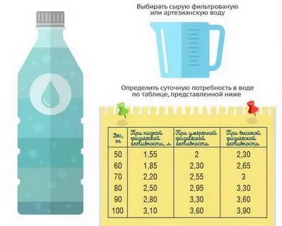 7 дней на воде сколько кг уйдет