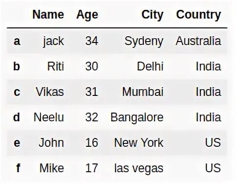 Pandas колонки в строки. Concat dataframe pandas. Добавить столбец в dataframe pandas. Pandas creating new column. Pandas columns row.