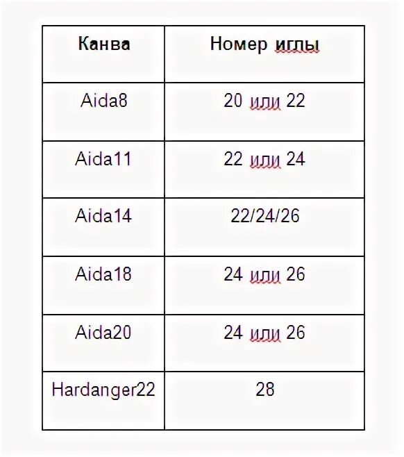 Как определить размер канвы. Соответствие игл и канвы. таблица игл для вышивания. размер иглы для вышивки крестиком. размер иглы для канвы.