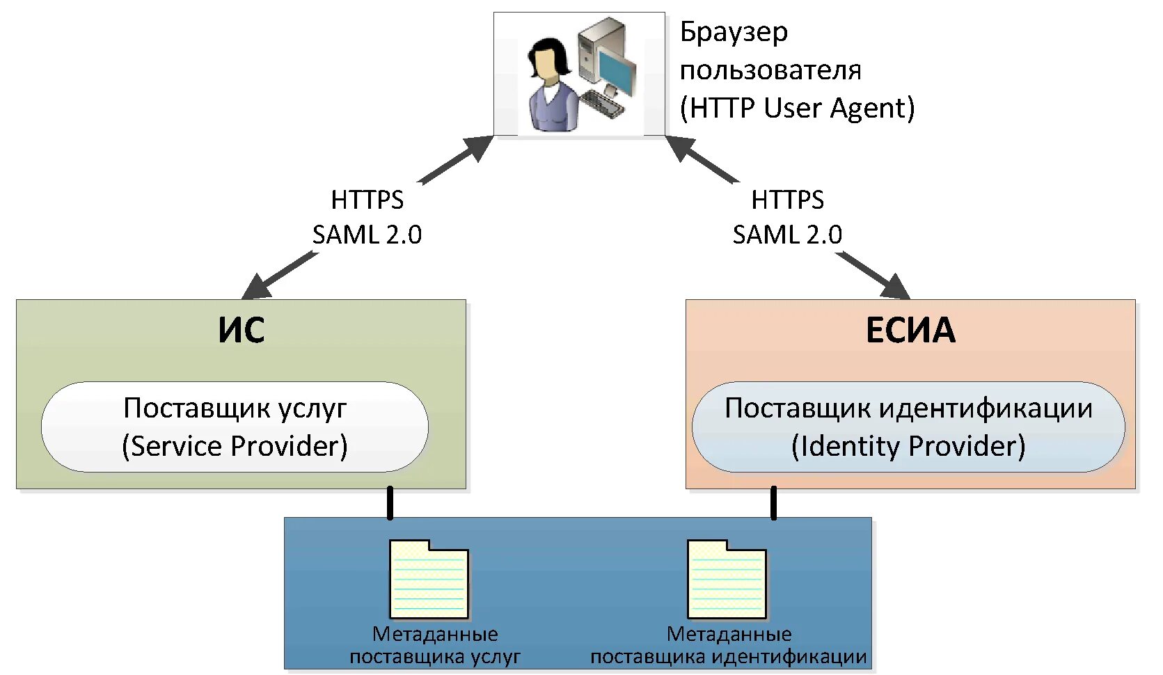 Аутентификацией пользователя является