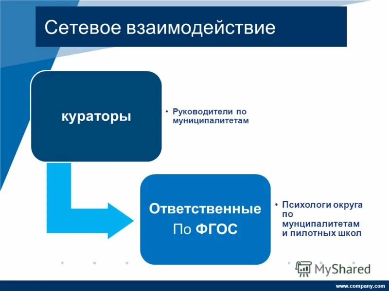 Курирующего руководителя. Куратор и руководитель. взаимодействие с куратором. сотрудничество руководителя с куратором проекта. с кем взаимодействует куратор.
