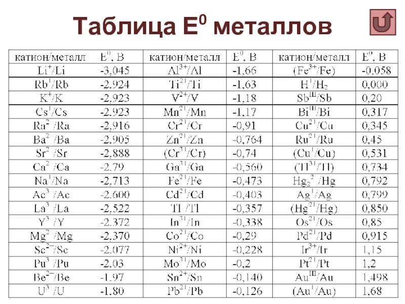 Zn0 zn 2. Таблица электродных потенциалов металлов. Таблица стандартных электродных потенциалов металлов. Ряд потенциалов металлов таблица. Таблица электродных потенциалов металлов таблица.
