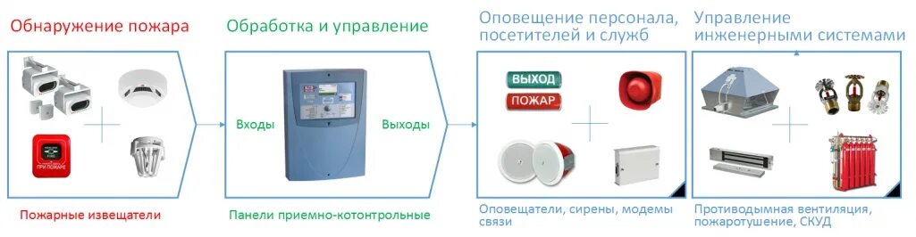 Пожарная оповещение сп. Датчик пламени пожарной сигнализации на схеме. Пожарные извещатели АУПС. АПС-1 автоматическая пожарная сигнализация. Контрольно-приемный прибор пожарной сигнализации Siemens.