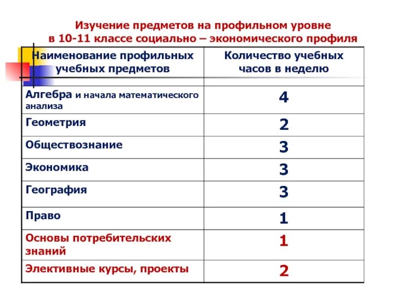 Сколько учебных предметов в школе. Социально экономический 10 класс предметы. Профильные предметы в социально-экономическом классе. Профильные предметы для экономического класса. Социально-экономический профиль предметы.