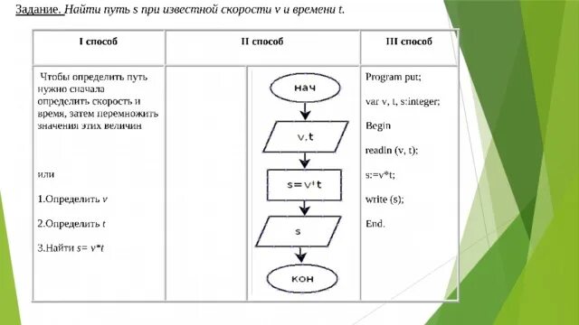 Способы записи алгоритмов 8 класс блок схема. Способы записи алгоритмов блок схемы в информатике 8 класс. Блок-схемы алгоритмов Информатика 8 класс. Способы записи алгоритмов в информатике 8 класс. Алгоритм презентация информатика 8 класс