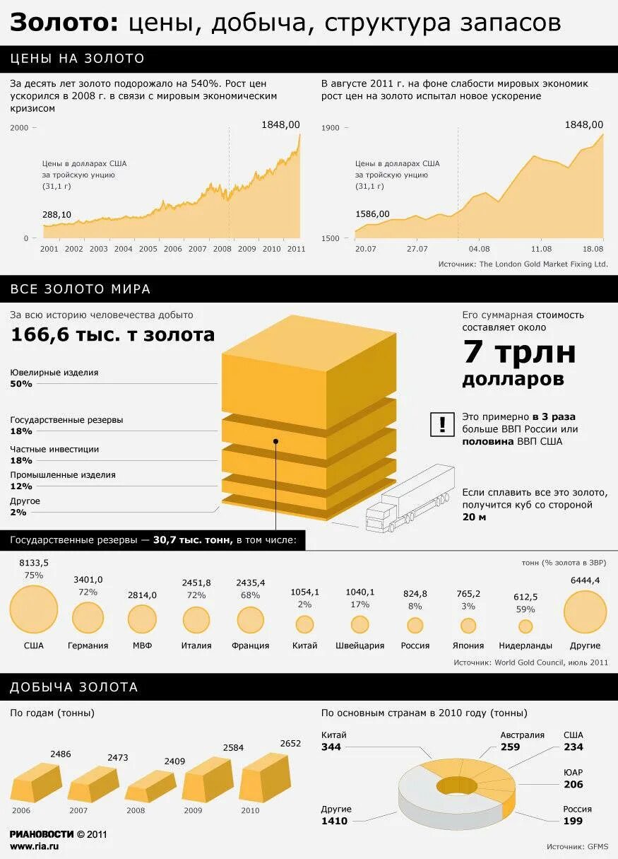 Золотой запас россии 2024. Мировые запасы золота. Объем добытого золота в мире. Запасы и добыча золота в мире. Золото инфографика.