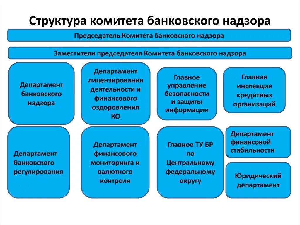 Контроль деятельности кредитных организаций. Структура комитета банковского надзора. Комитет банковского надзора ЦБ РФ. Структура комитета банковского надзора банка России. Комитет банковского надзора ЦБ РФ структура.