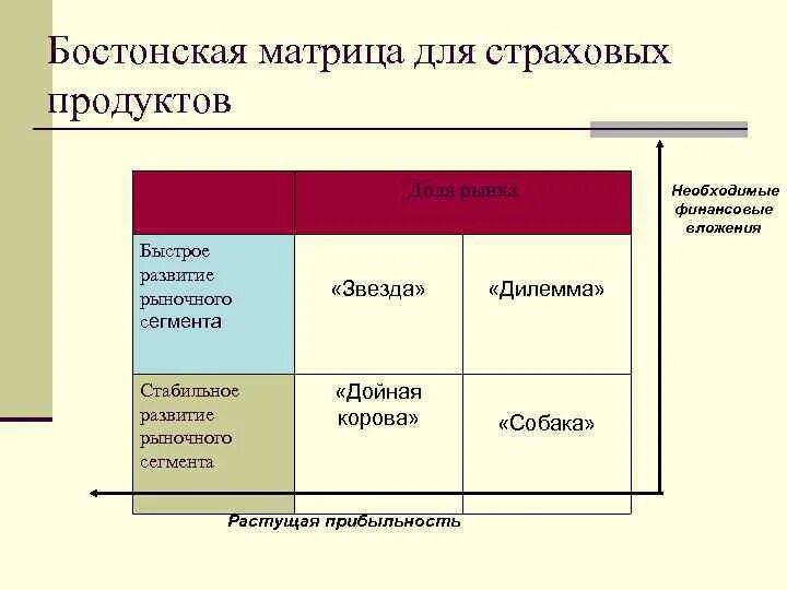 Сегменты рынка матрицы. Матрица страхового продукта. матрица сегментации рынка. продуктово рыночная матрица. бостонская матрица страхование.