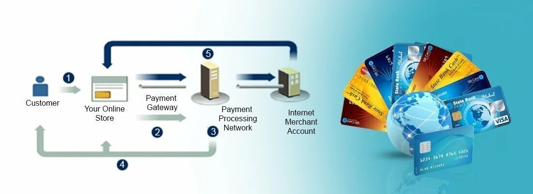 Шлюз оплат. Схема работы платежного шлюза. Принцип работы платежного шлюза. Payment Gateway. Схема работы интернет эквайринга.