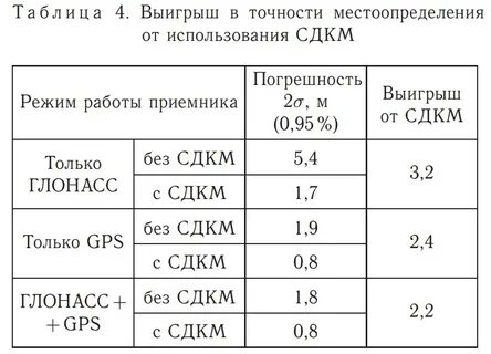 Погрешность измерения скорости