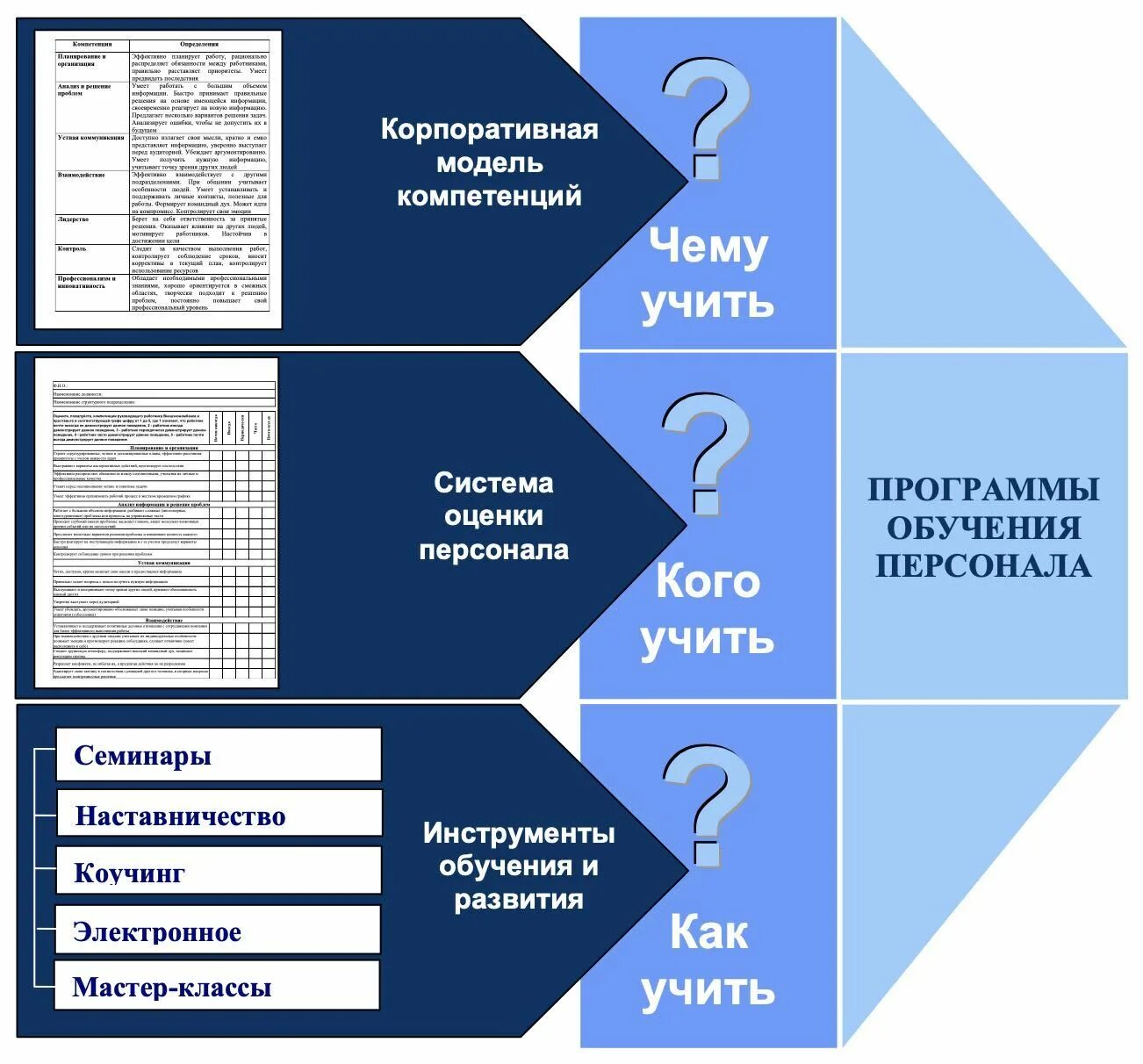 Инструменты обучения персонала. Модель компетенций. Корпоративная модель. Модель компетенций картинка. Корпоративная модель компетенций