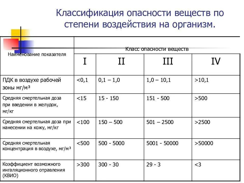 Опаснее какая степень. Классы опасности веществ по степени воздействия на организм человека. Классификация вредных веществ по степени опасности. Классификация химических веществ по степени воздействия на организм. Классы опасности по степени воздействия.