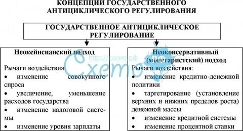 Концепция государственного регулирования экономики