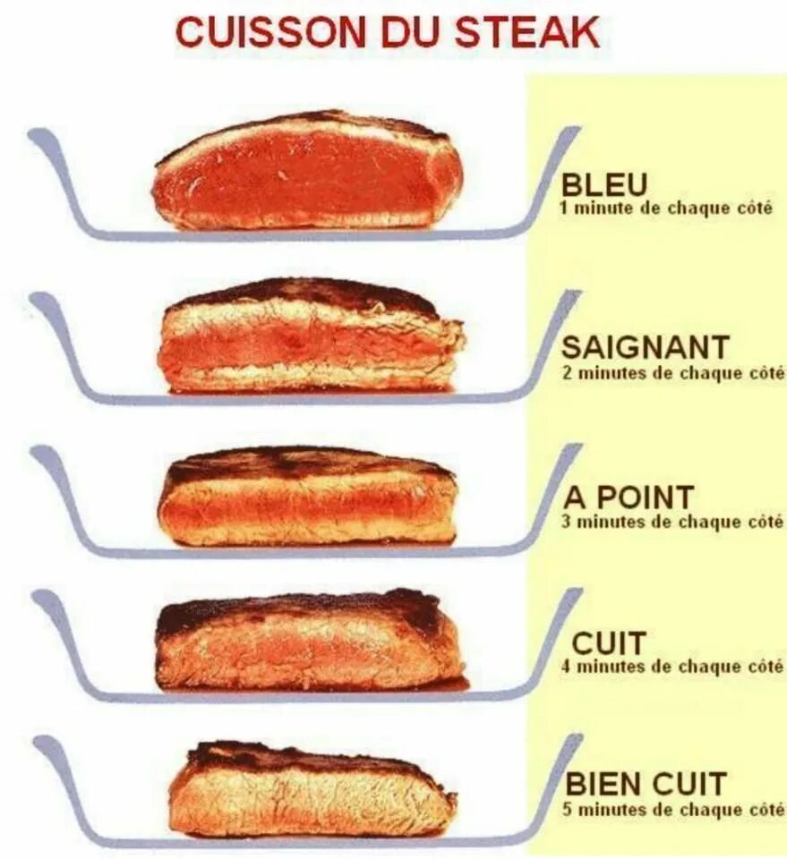 Прожарки стейков сколько жарить. Степень прожарки medium rare. прожарка стейка medium rare. well done степень прожарки мяса. степень прожарки стейка rare.