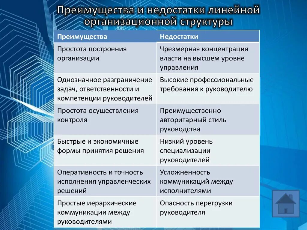 Особенности современной структуры построения предприятия. Преимущества и недостатки линейной. недостатки линейной организационной структуры. достоинства и недостатки линейной структуры. достоинства линейной структуры управления.