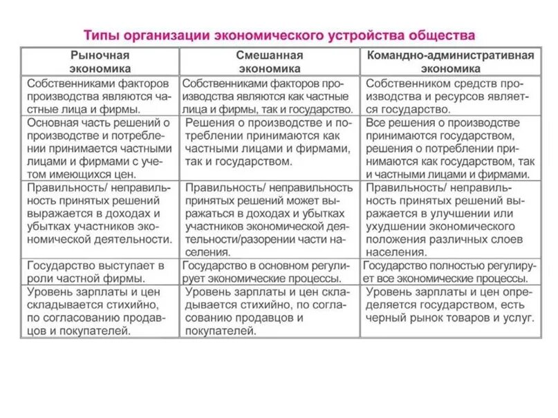 Современные типы экономики. Рыночная командная традиционная экономика таблица. Таблица экономические системы традиционная командная рыночная. Типы экономических систем таблица традиционная командная рыночная. Экономика рыночная командная традиционная смешанная.