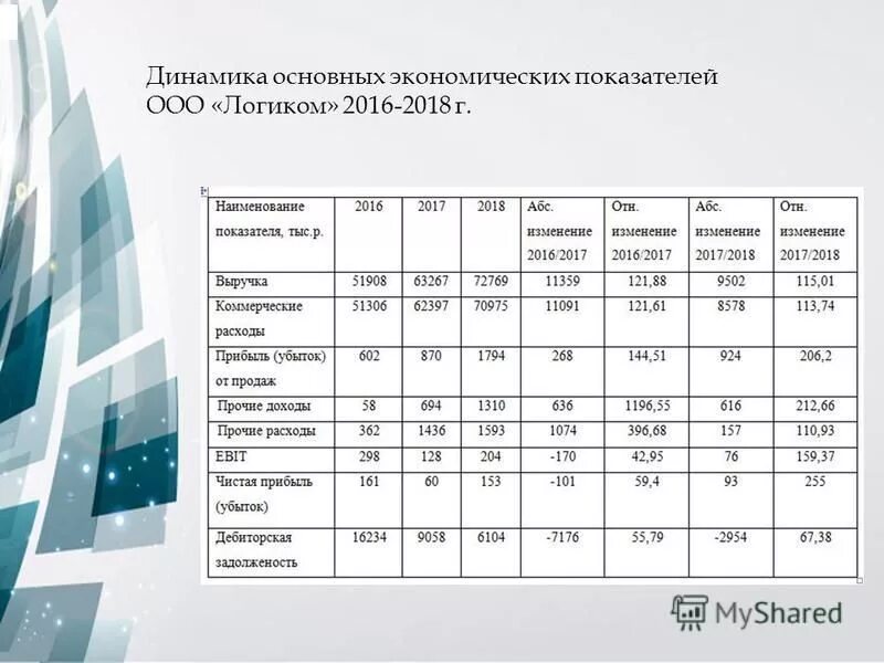динамика основных показателей деятельности предприятия