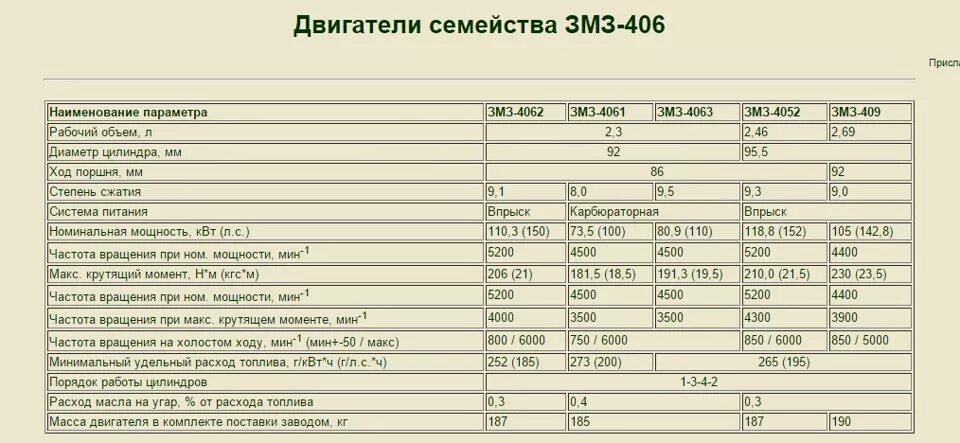 Расход топлива уаз 409 двигатель. Параметры двигателя ЗМЗ 406 инжектор. ДВС ЗМЗ 405 технические характеристики. Двигатель ЗМЗ 406 технические характеристики. Технические характеристики ДВС ЗМЗ 406 инжектор.