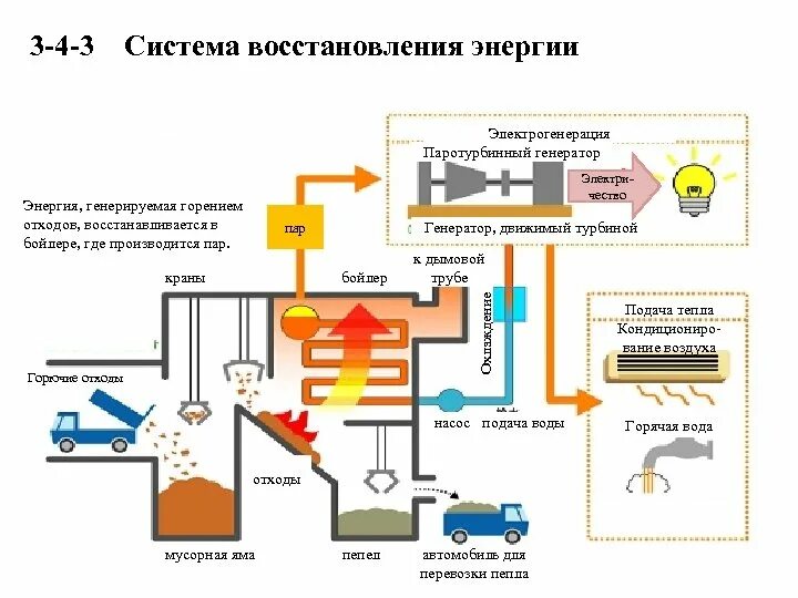 Схема сжигания. Схема сжигания промышленных отходов предприятия. Выработка электричества из тепловой энергии.