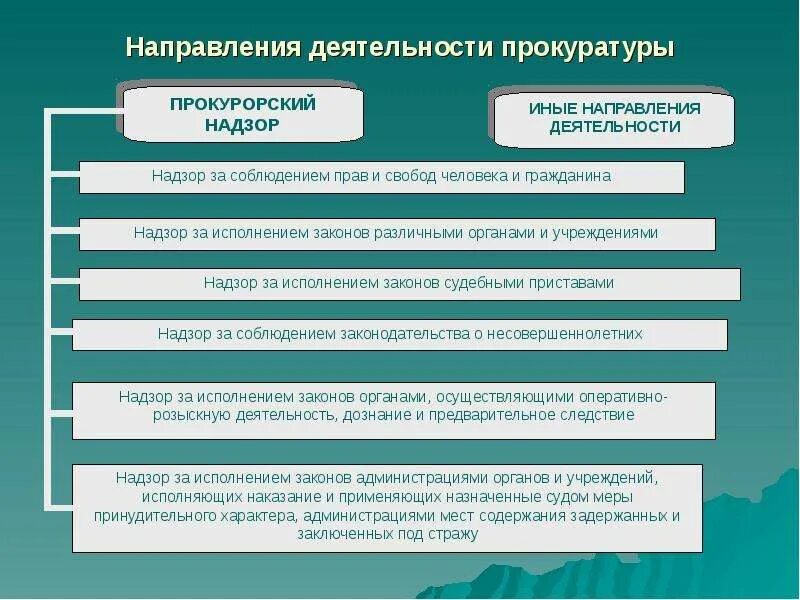 Направления деятельности прокуратуры прокурорский надзор. Направления деятельности органов прокуратуры. направления деятельности прокуратуры рф кратко. направления деятельности прокуратуры таблица. 42 основные направления деятельности прокуратуры.