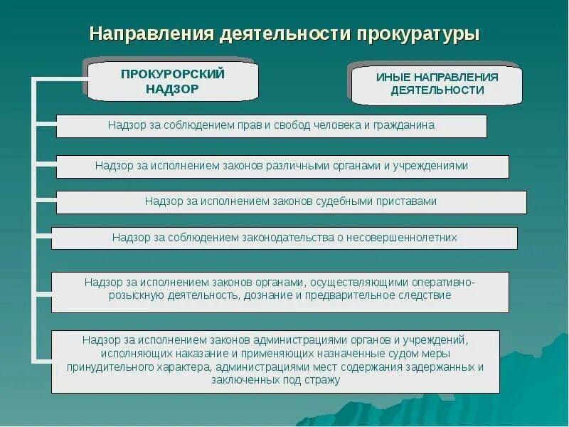 Правовое регулирование прокуратуры рф. Направления деятельности органов прокуратуры. Направления деятельности прокуратуры РФ кратко. Направления деятельности прокуратуры таблица. Основные направления деятельности прокуратуры схема.