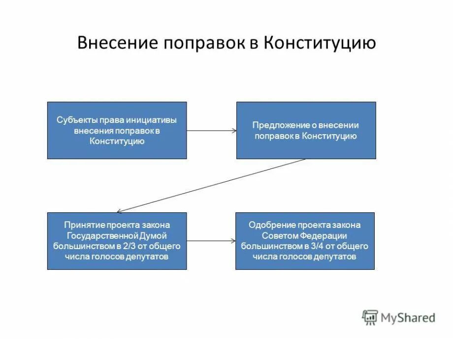 Внесение поправок в Конституцию. Порядок внесения поправок в Конституцию. Порядок принятия поправок в Конституцию. Внесение изменений в Конституцию.