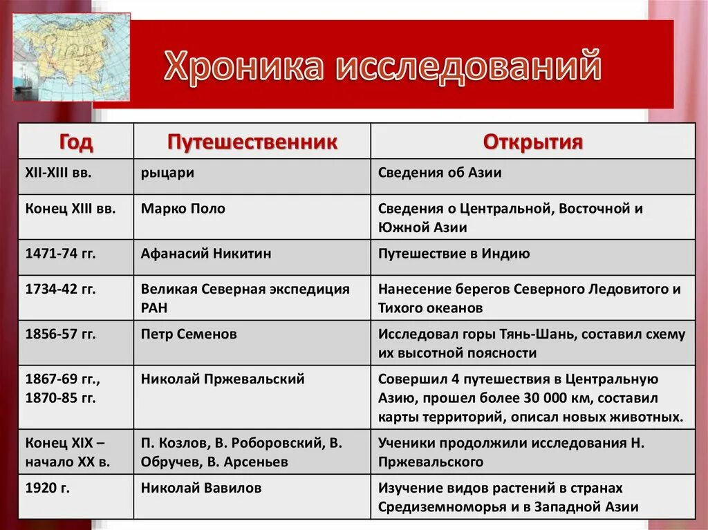 Открытия и исследования в географии. История исследования Евразии таблица 7 класс география. История открытий и исследований Евразии таблица. Таблица по истории исследования Евразии. История исследования Евразии.