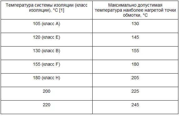 Допустимая температура верхних слоев масла трансформатора. Максимальная температура обмоток сухого трансформатора. Температура нагрева трансформатора. Допустимая температура нагрева сухого трансформатора. Допустимая температура трансформатора.