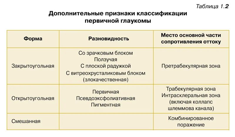 Первичная закрытоугольная глаукома классификация. Классификация первичной открытоугольной глаукомы. Открытоугольная глаукома классификация по стадиям. Динамическая классификация первичной глаукомы. Классификация глаукомы