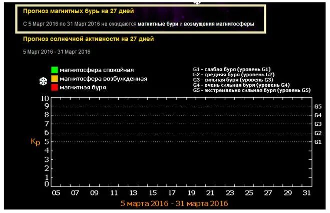 Магнитная буря сегодня. Магнитные бури кировград. Магнитные бури в июле. Карта магнитных бурь. Уровни магнитных бурь таблица.