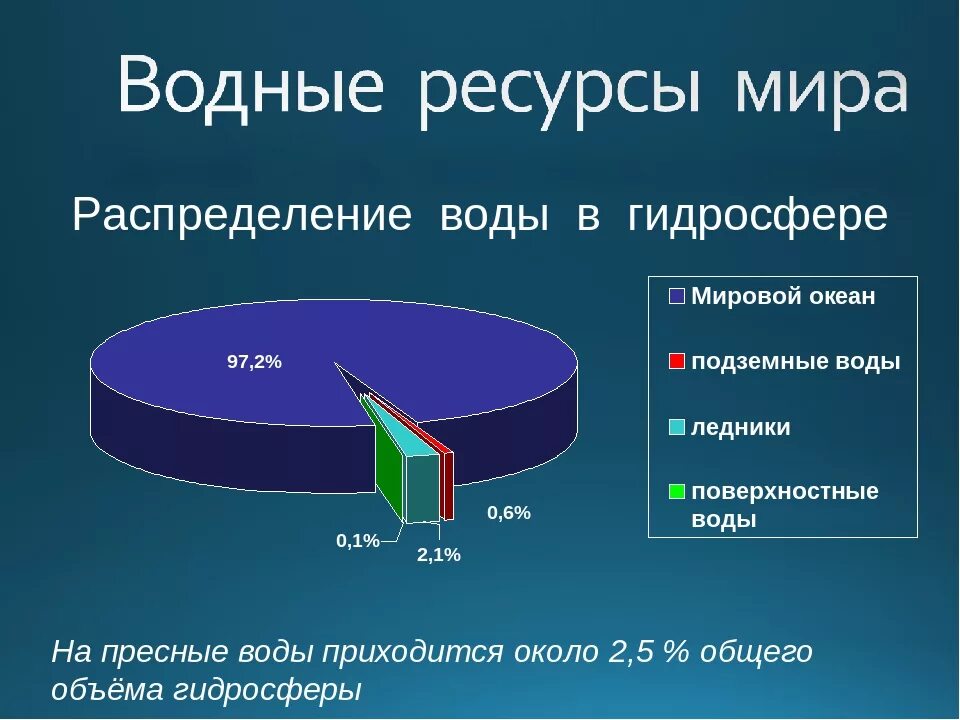 Какое количество пресной воды. Распределение воды. Распределение воды на земле. Распределение воды в гидросфере. Запасы пресной воды схема.